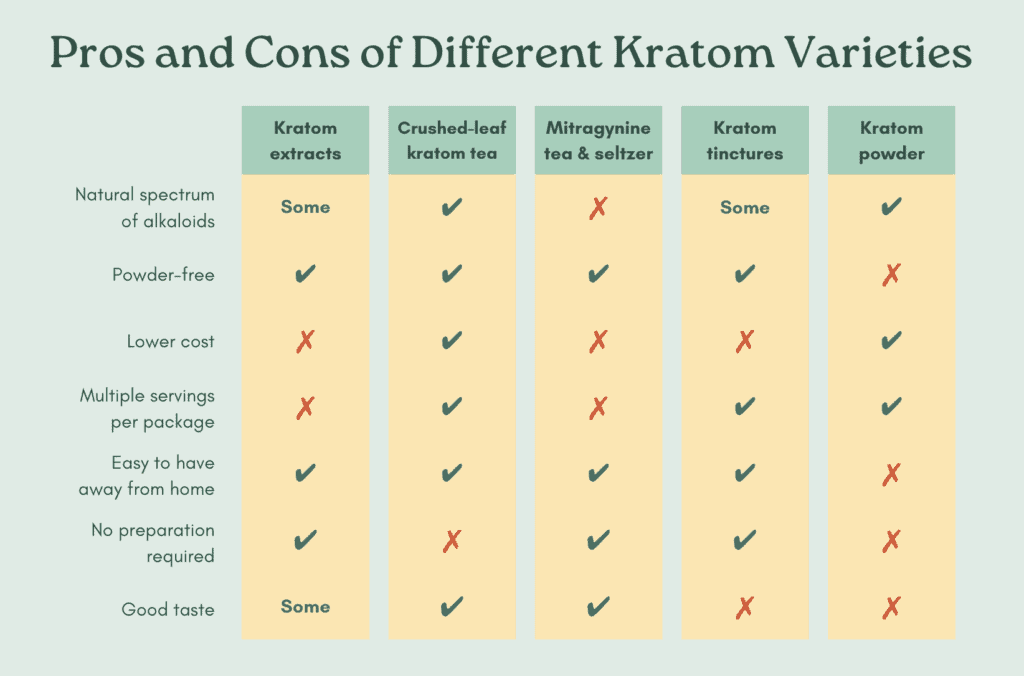 Pros and Cons of Kratom Varieties Kratom Liquid Types Best Kratom Liquid Kratom Tea Comparison